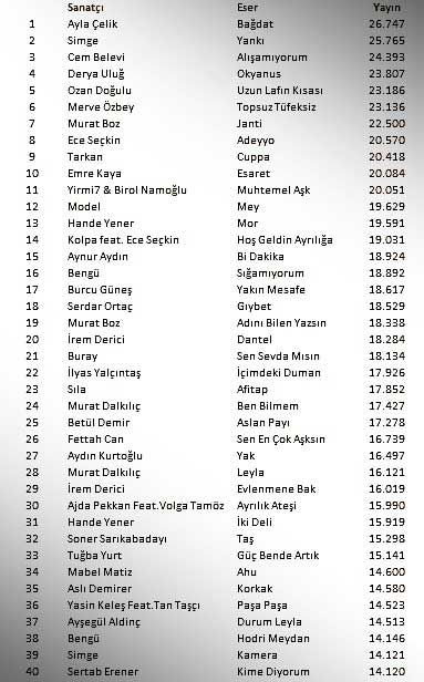 En Sevilen Şarkılar ve Sırları [Orijinal Çözümler - 2026] - Kapak Görseli